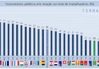 Funcionalismo Público no Brasil: um gráfico para mudar sua visão