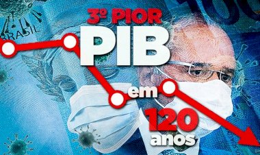 PIB de 2020 no Brasil cai 4,1% com pandemia, o pior resultado em 24 anos