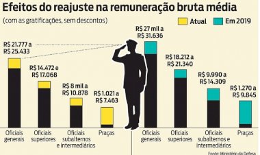 TEM SÓ O ENSINO MÉDIO MAS QUER SALÁRIO DE DOUTOR? ENTRE NAS FORÇAS ARMADAS