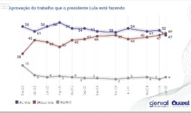 Os recados da pesquisa Quaest ao governo Lula