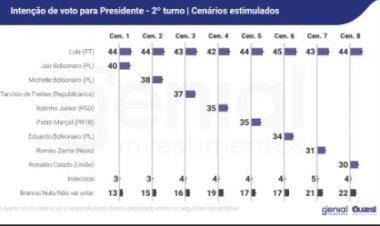 Quaest: veja aprovação e reprovação de Lula por região, gênero, idade, estudo, renda, religião e raça
