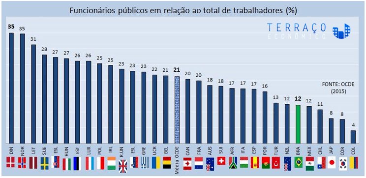 Funcionalismo Público no Brasil: um gráfico para mudar sua visão