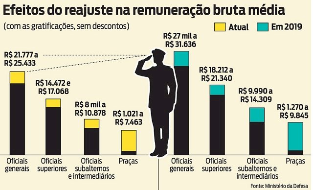 TEM SÓ O ENSINO MÉDIO MAS QUER SALÁRIO DE DOUTOR? ENTRE NAS FORÇAS ARMADAS