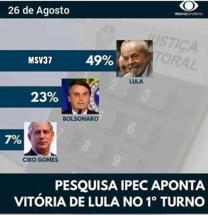 Lula tem 49% e venceria no 1º turno, diz Ipec; Bolsonaro, 23%, Ciro, 7%, Doria, 5% e Mandetta, 3%