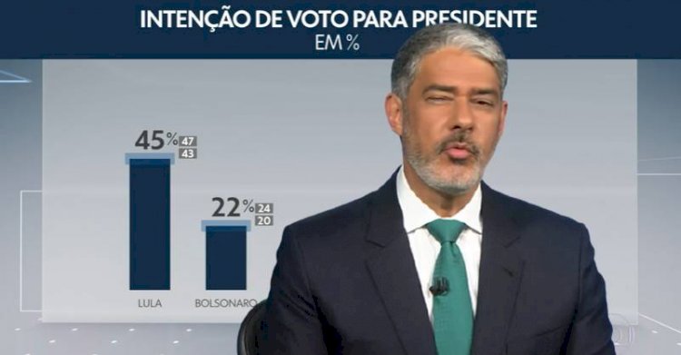 Bonner anuncia no JN da Globo que Lula pode vencer já no primeiro turno em 2022