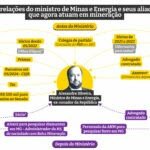 Primo e advogado de Silveira passaram a atuar em mineração após posse dele como ministro