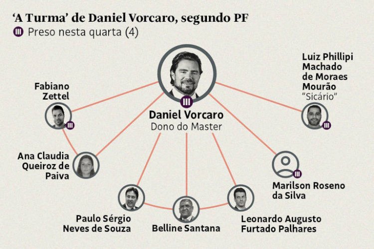 Prisões, suicídio e ameaças no novo capítulo do caso Master.
